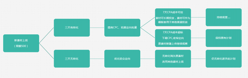 一个完整信息流广告的投放流程：如何精准定向用户